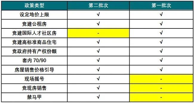 住宅|共有产权房有新变化这次共产房供应爆发,出货11宗!