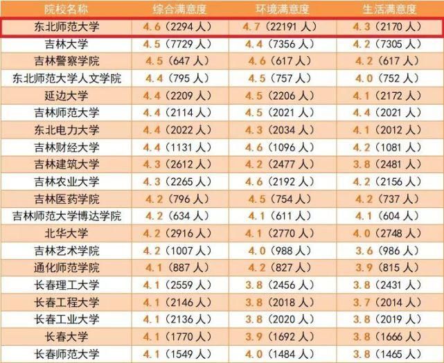 全国考生最满意大学TOP20名单出炉，看看你想去的学校上榜了吗？