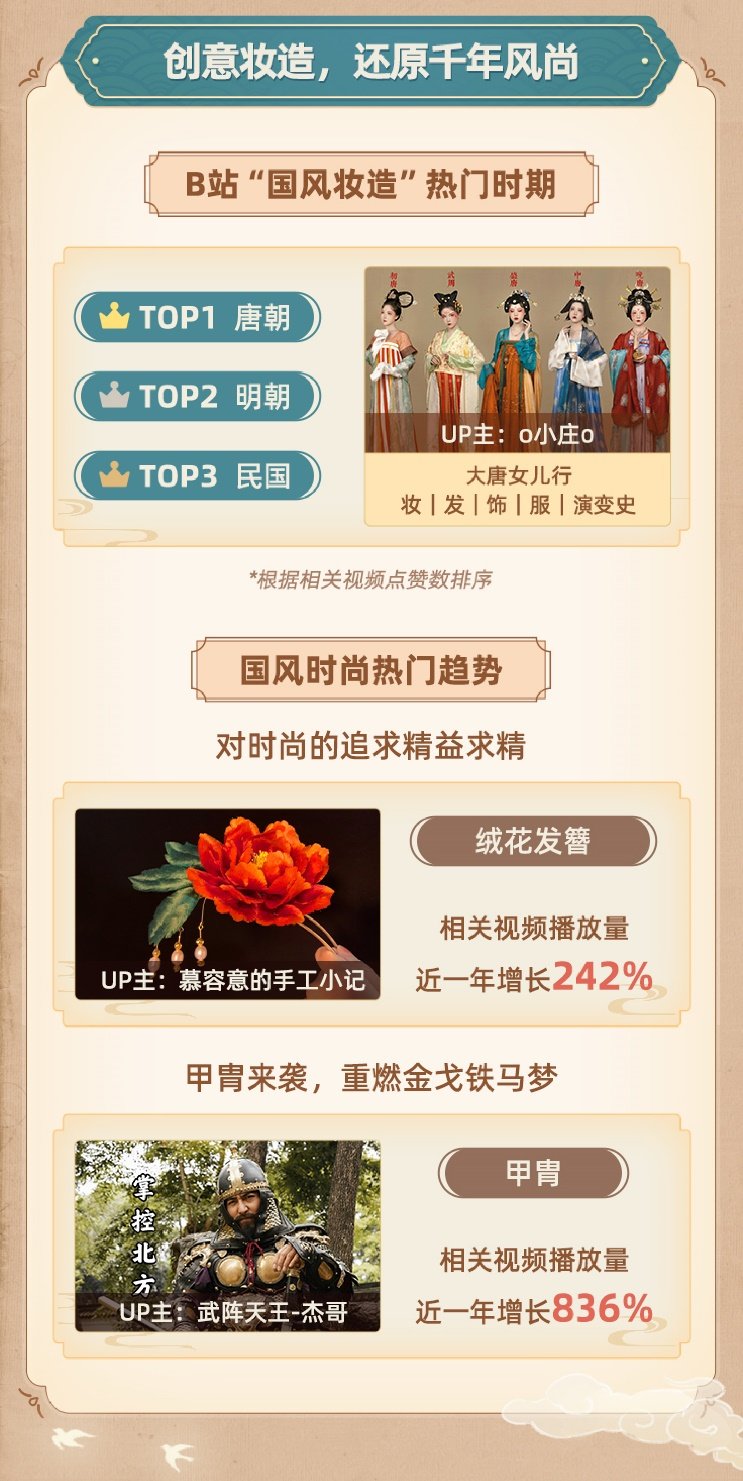 《bilibili年度国风数据报告》发布！2021年B站国风爱好者人数超1.77亿