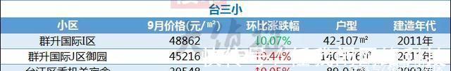 学区|10个月下跌1万2！福州一学区房价大跳水，抄底机会到了