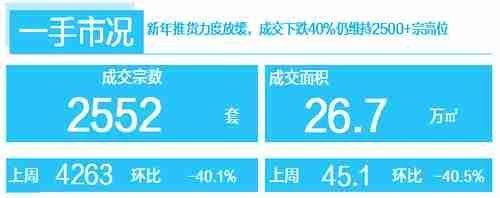 新年|新年伊始,二手市场热度延续,成交大涨2成