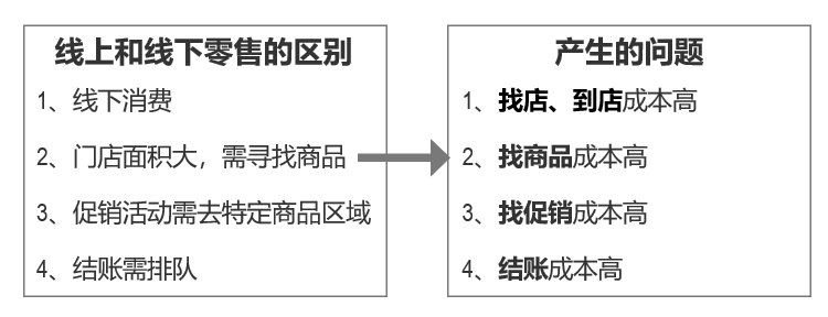 门店|产品设计：如何打造零售到店服务？