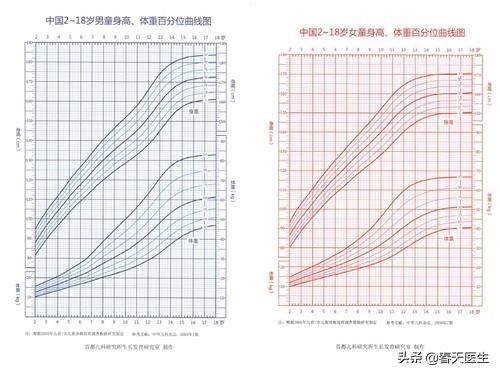 身高数|生长曲线大哉问！医师解答家长总搞不清的10个常见问题