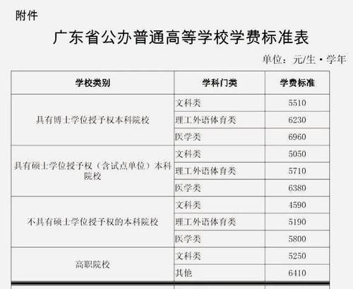 一个大学生四年要花多少钱？