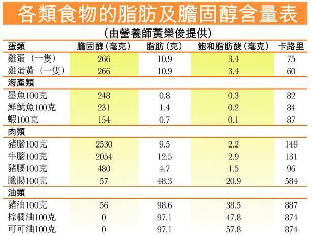 医生|每天担心胆固醇高？医生：是因为你不了解它，其实很好控制