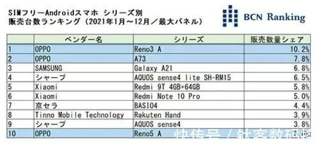 智能手机|不是猛龙不过江！2018年进入日本的国产品牌登顶无锁手机市场龙头