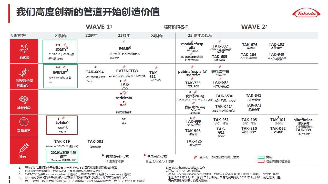 武田|诺华、辉瑞、武田摩根大通医疗健康年会演讲内容分享（附PPT）