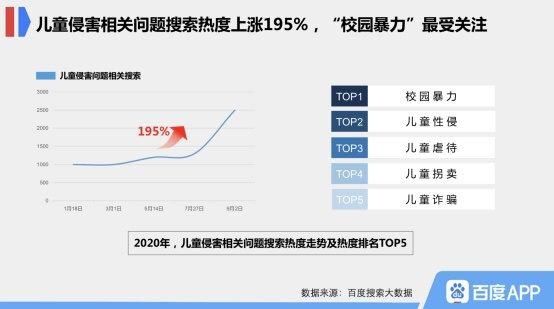 校园暴力|百度搜索大数据：成都儿童保护关注度全国前十