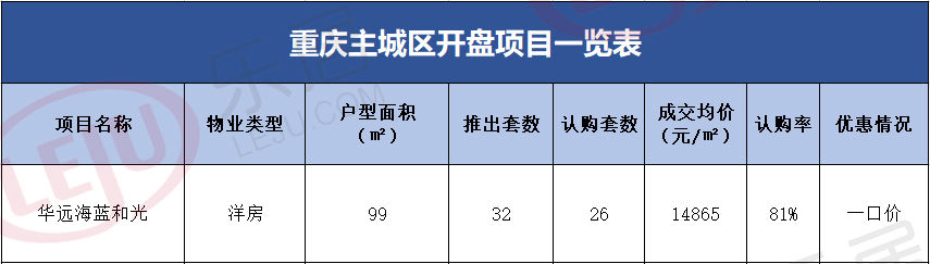 供应|“银十”开局遇冷！重庆新房成交量下滑19%！ 单盘去化率两极分化