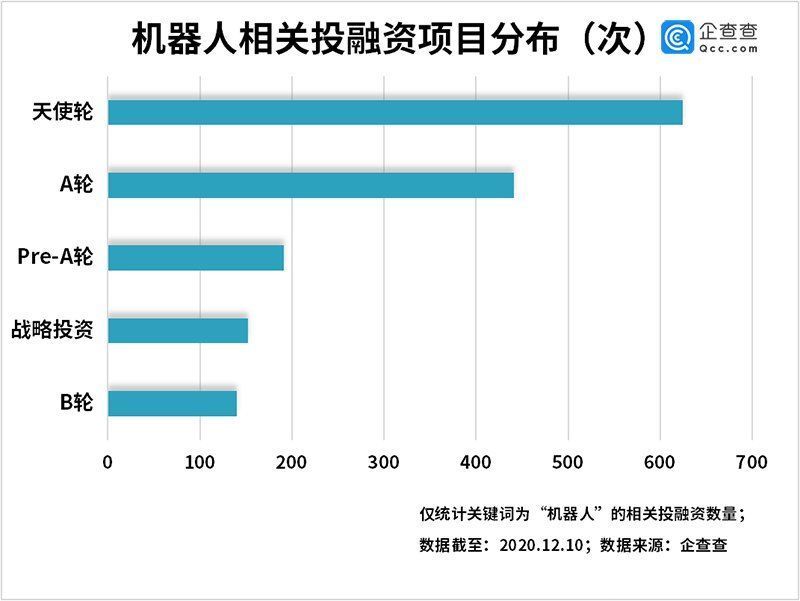 融资事件|?送餐机器人成新宠！我国机器人相关企业前三季度同比增六成