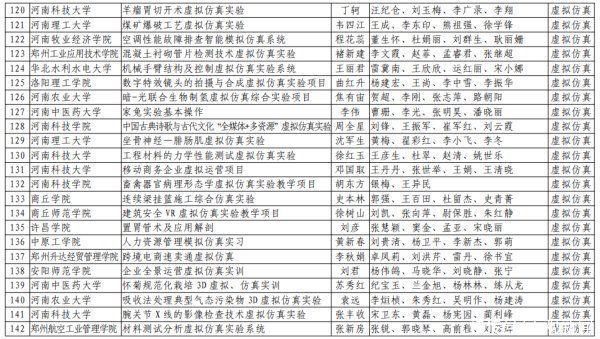 洛阳理工学院|第二批河南省一流本科课程认定结果出炉