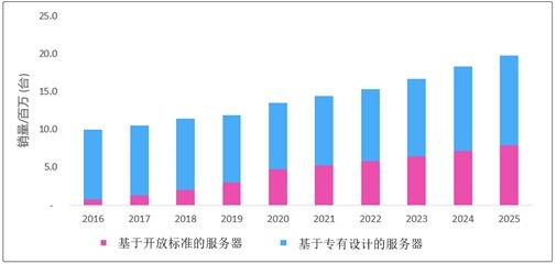 刘军|开放计算10周年,从边缘战场到中心战场