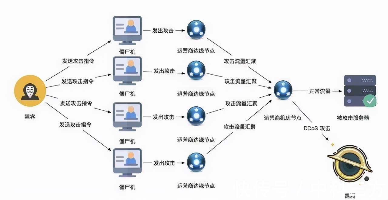 常见的DDoS攻击类型及防御措施|技术分享 | ddos