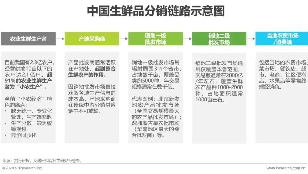 零售|【深度报告】2021年中国生鲜市场发展研究报告