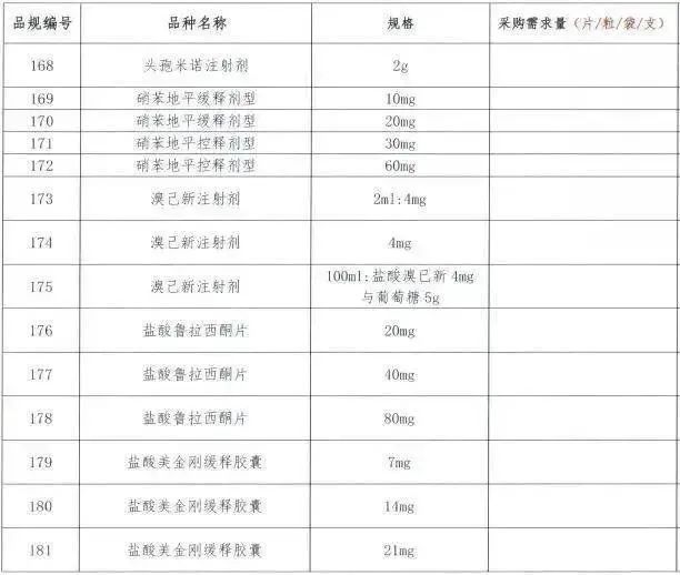 注射剂|第七批国家集采开始报量，或纳入208个药品（含目录）