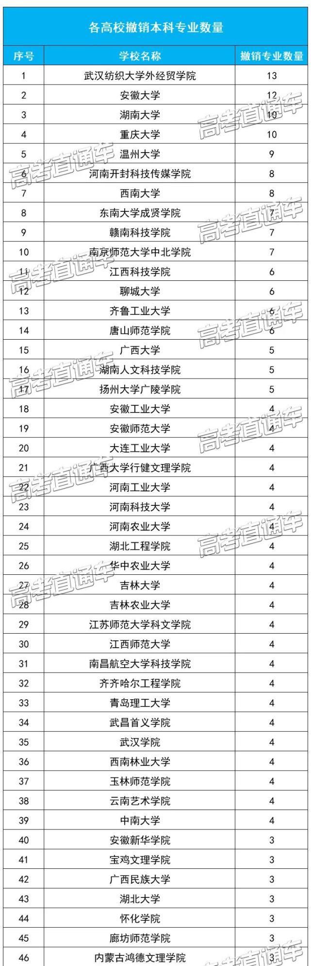 教育部官宣！2021高考新增2046个本科专业可报！