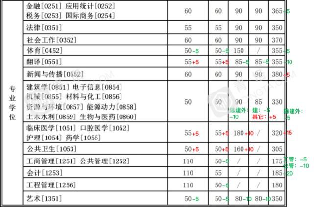 分数明显上涨！北大、清华等一大批名校公布2021年考研复试线