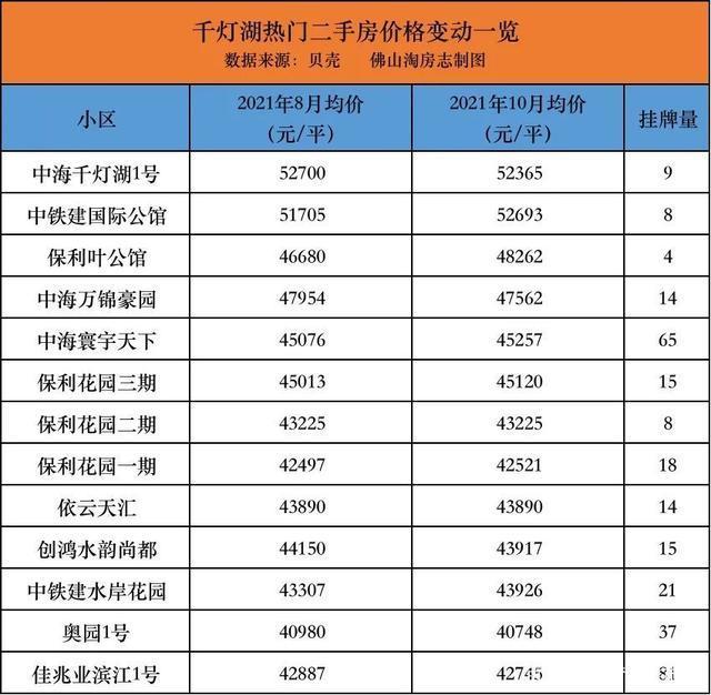 成交|稳住了!佛山45盘超3万+!千灯湖最新成交4万+