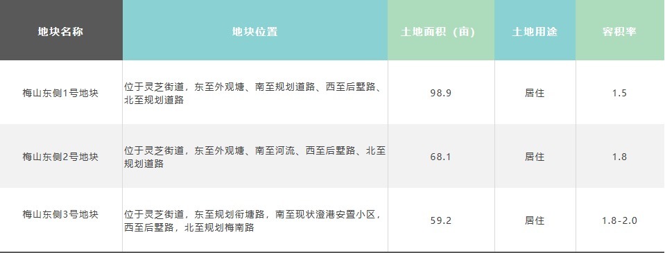 容积率|土地成交面积腰斩！6块宝地“待字闺中”！绍兴土地市场最新情况