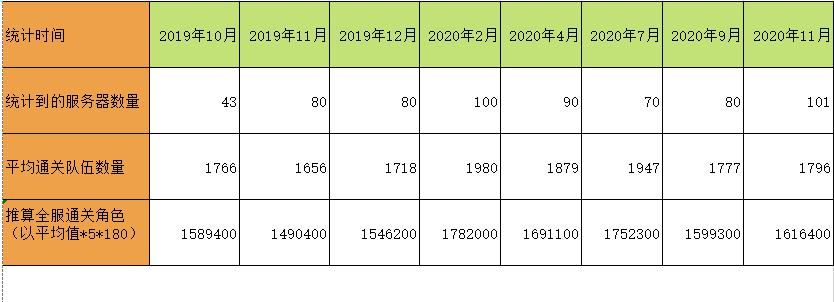 通关队伍数|梦幻西游：11月份最新18门闯关队伍排名，涵盖101个服务器数据