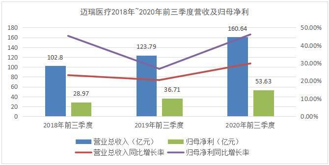 医疗|迈瑞医疗：前三季度业绩增长超预期 中长期有望受益于医疗新基建