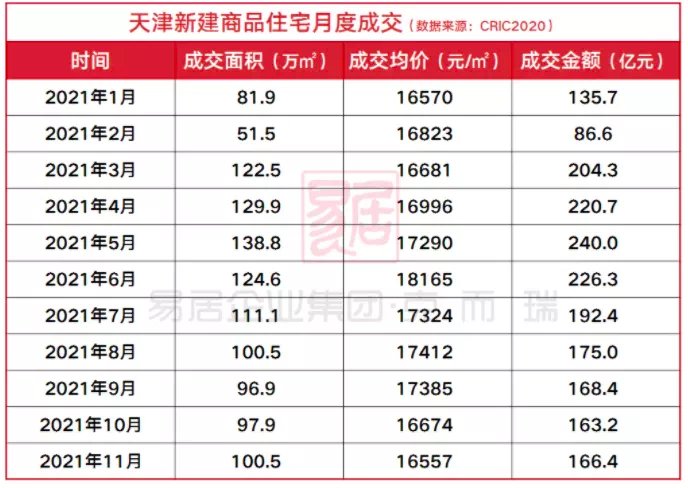 中海左岸澜庭|11月天津楼市集体上演“降价自救”,成交量终于止跌回涨!