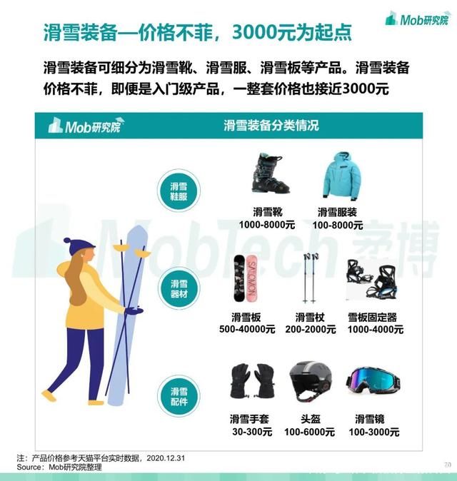 第679期 2021 中国滑雪行业白皮书