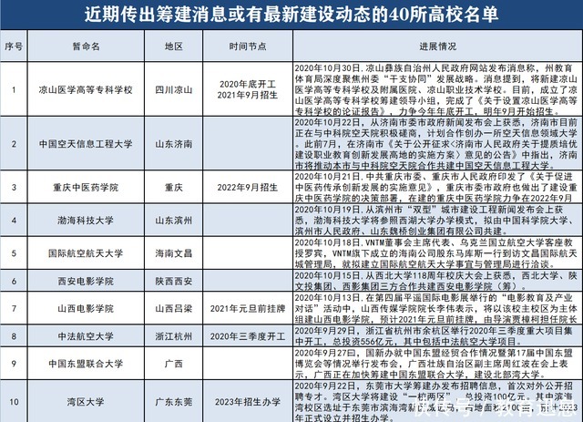 新建|最新！新建40所高校发布消息，这个省有16所，8所明年开始招生