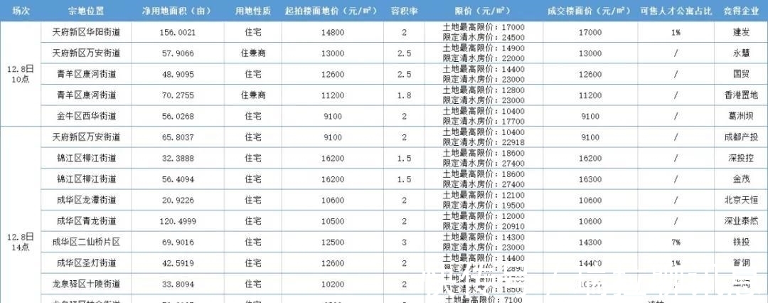 锦江区|金茂进驻白鹭湾,建发再度加码天府新区|第三批次供地次日