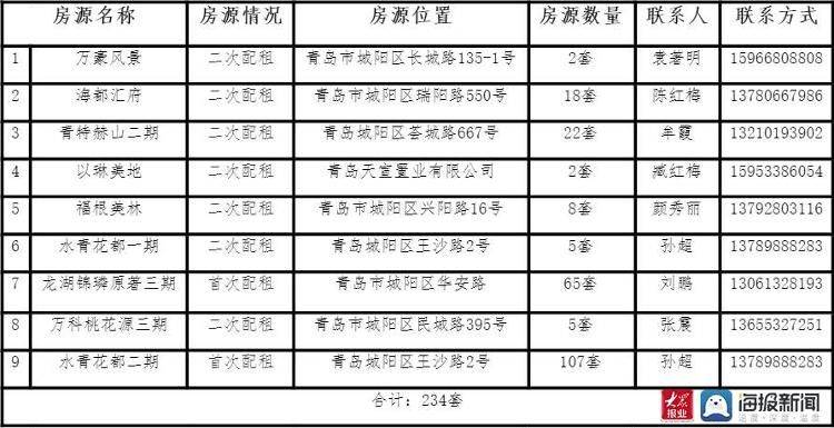 租赁|房源234套!城阳区2021年度公共租赁住房实物配租公告