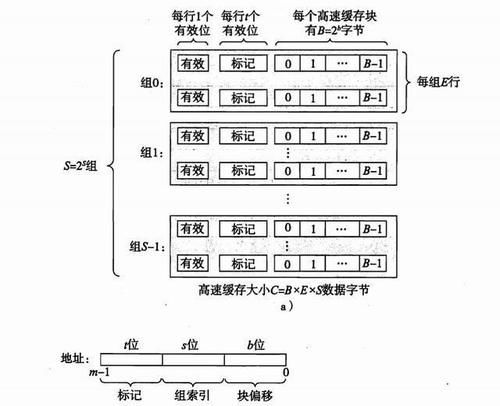 储器层次结|「计算机组成原理」：高速缓存存储器