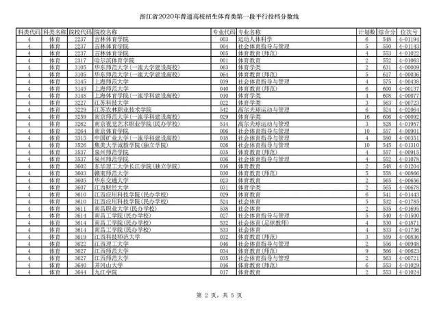 2020浙江高考一段各院校录取投档线汇总！2021高考志愿填报参考