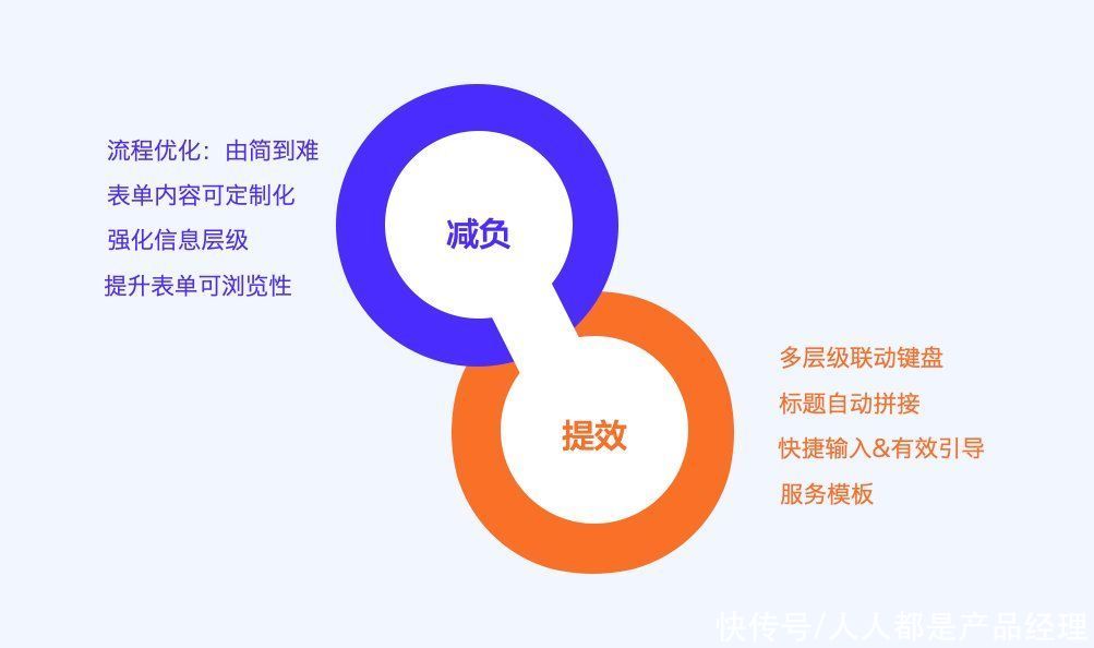 录入|设计沉思录｜移动端复杂表单的减负与提效