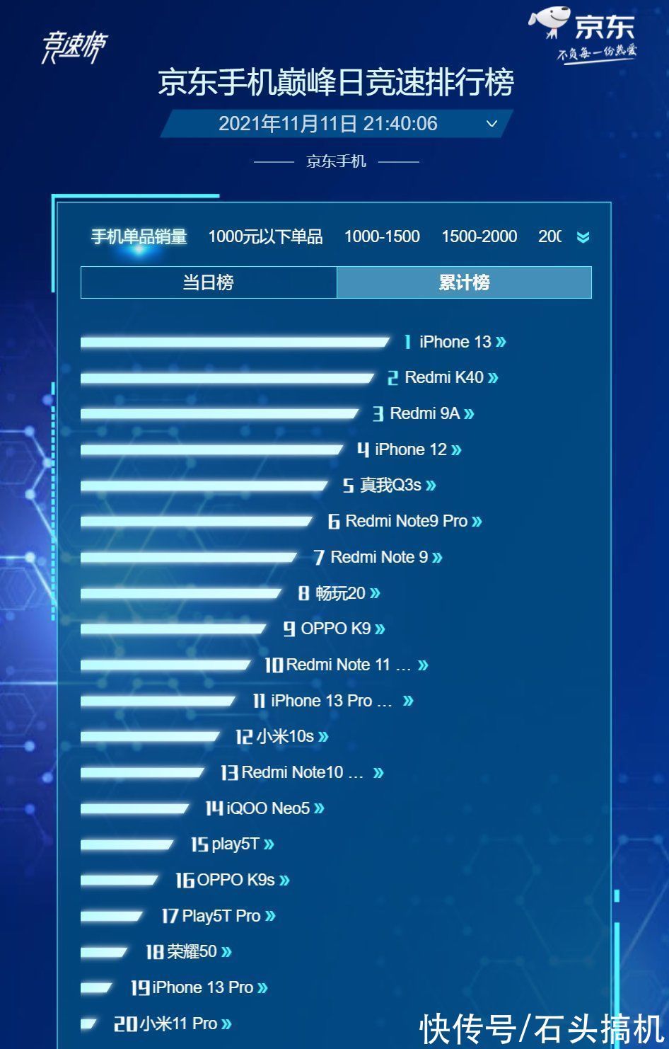国产手机|红米K40被苹果13反超！小米仍是双11表现最好的国产手机品牌