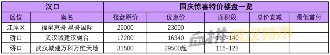 楼盘|这还能忍?国庆七天乐,楼市也疯狂!!