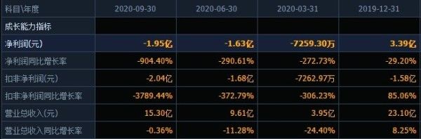 减持|四维图新多事之秋：前三季度净利暴挫904% 遭百度起诉要求赔偿0.9亿