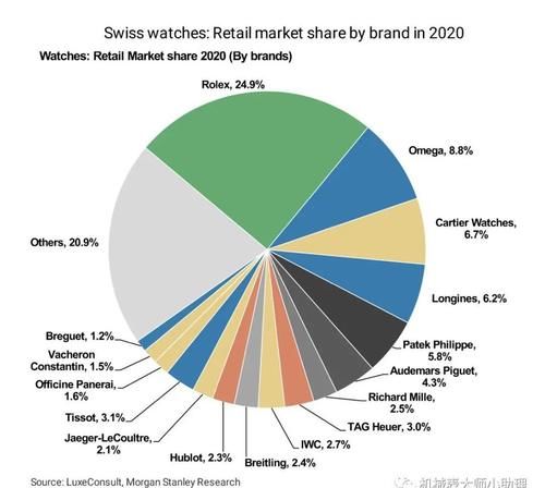 机械表大师：2020年瑞士手表销售额排行榜，谁是吸金前三甲？