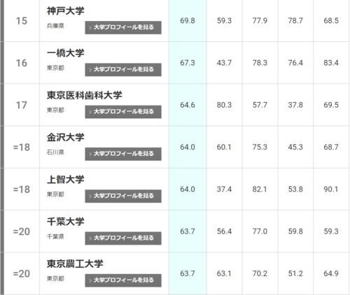 2021年THE日本大学排名发布！东北大学连续两年位居榜首！