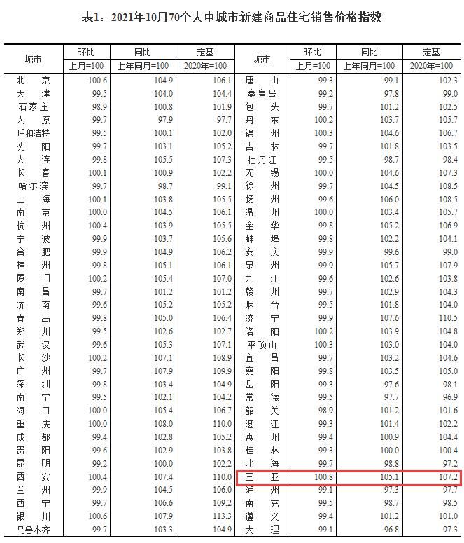 三亚|10月70城房价出炉！13城上涨，三亚环比涨0.8%领跑
