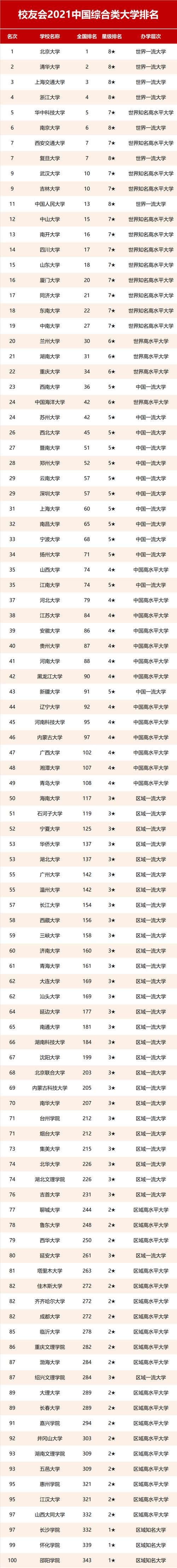 21高校最新排名：西交复旦并列第7，川山吉进入20强，有你高校吗