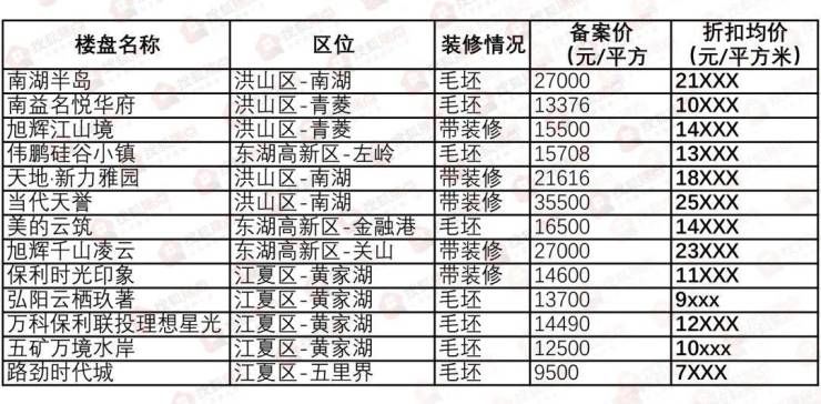 特价|武汉特价房太疯狂!总价降94万!买房还送车位?