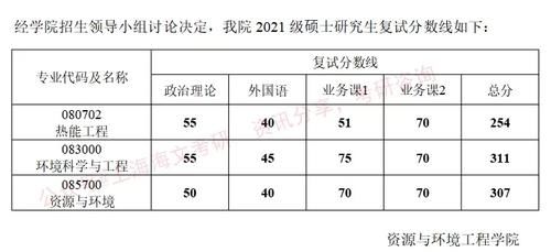 华东理工大学2021考研各院系复试线汇总