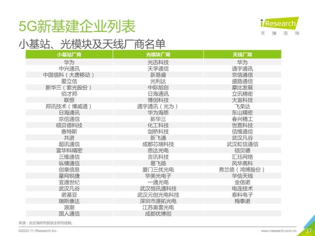 建设|2020年中国5G新基建：三大运营商建设投入将达1800亿