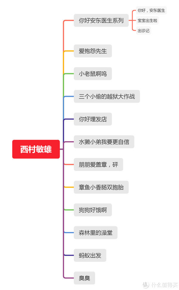 宫西达|值周刊 篇三：适合2-6岁小朋友入手的绘本清单推荐（按作者分类，建议收藏！）附：推荐入手价格