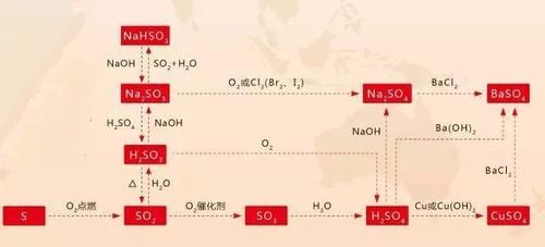 史上最全的高中化学思维导图，赶快收起来！老师都说好！