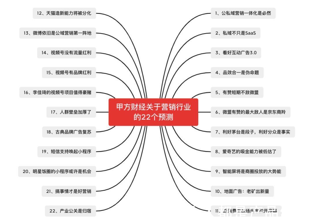 品牌|营销行业的22个预测