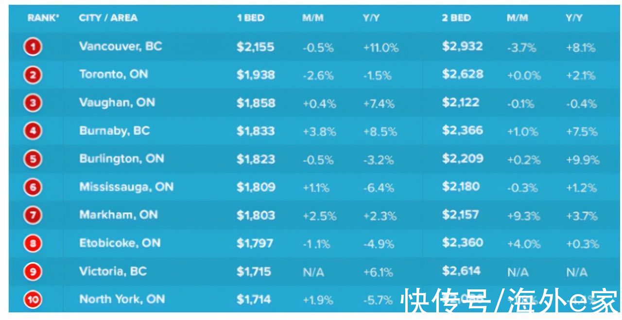 租金|多伦多三个区域租金排全国前六：北约克、士嘉堡华人区上榜