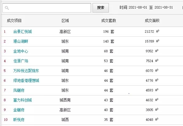 合景泰富|燃爆!刚刚,盐城8月楼市销售榜曝光,这几个盘单月卖了1个多亿!