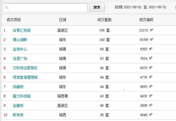 合景泰富|燃爆！刚刚，盐城8月楼市销售榜曝光，这几个盘单月卖了1个多亿！