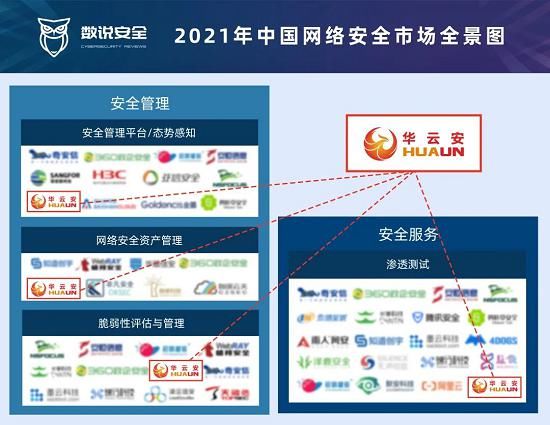 领域|4领域入围！华云安登陆《2021年中国网络安全市场全景图》